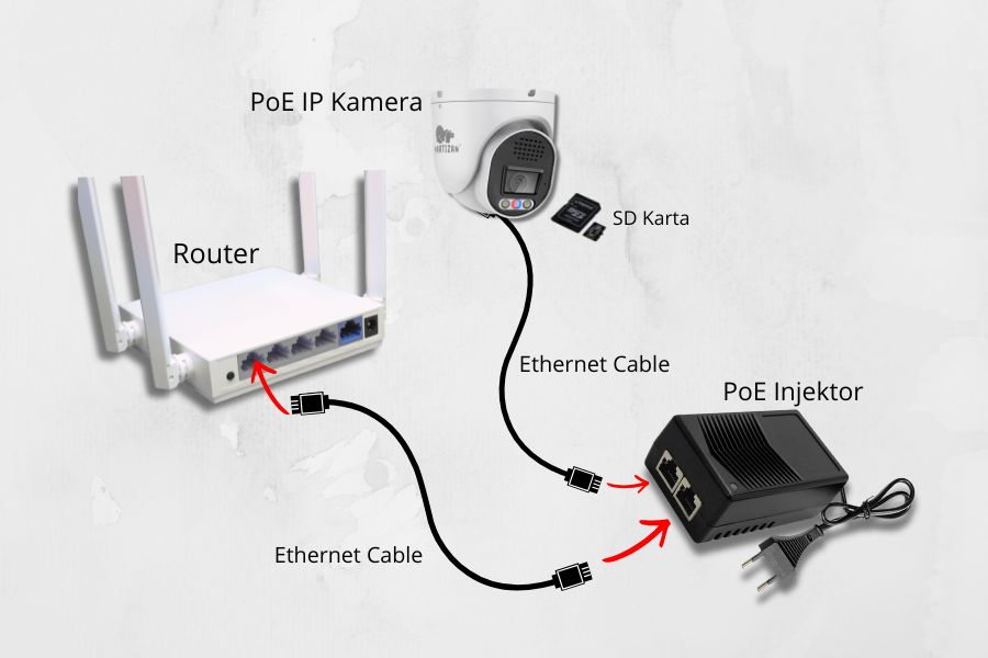 Schéma zapojenia PoE injektora a IP kamery